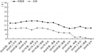 图2 2016～2019年河南社会消费品零售总额增速与全国对比