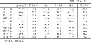 表1 2019年河南省与主要贸易伙伴进出口统计