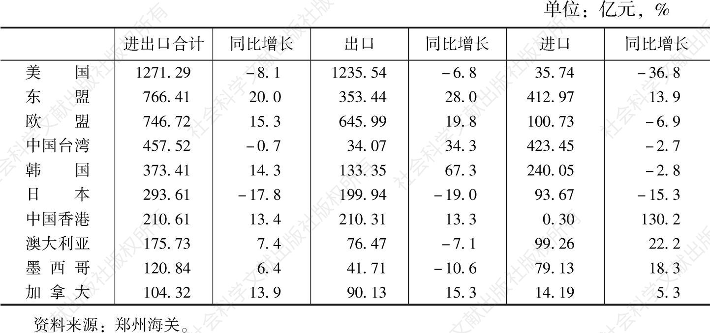 表1 2019年河南省与主要贸易伙伴进出口统计