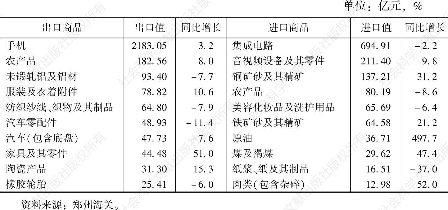 表2 2019年河南省出口、进口主要商品统计