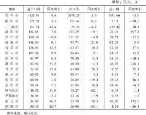 表3 2019年度河南省各地市进出口值统计