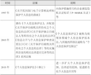 表5-4 日本数权法律制度-续表