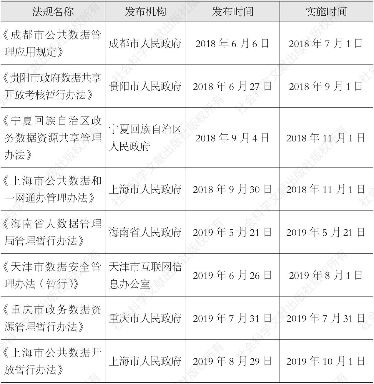表5-8 中国地方数权立法-续表2