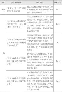 表5-10 中国地方政府数据共享开放制度-续表1