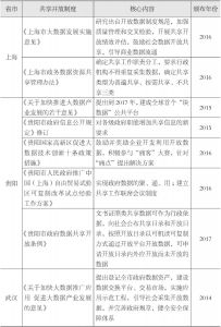 表5-10 中国地方政府数据共享开放制度-续表2
