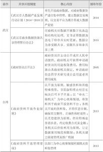 表5-10 中国地方政府数据共享开放制度-续表3