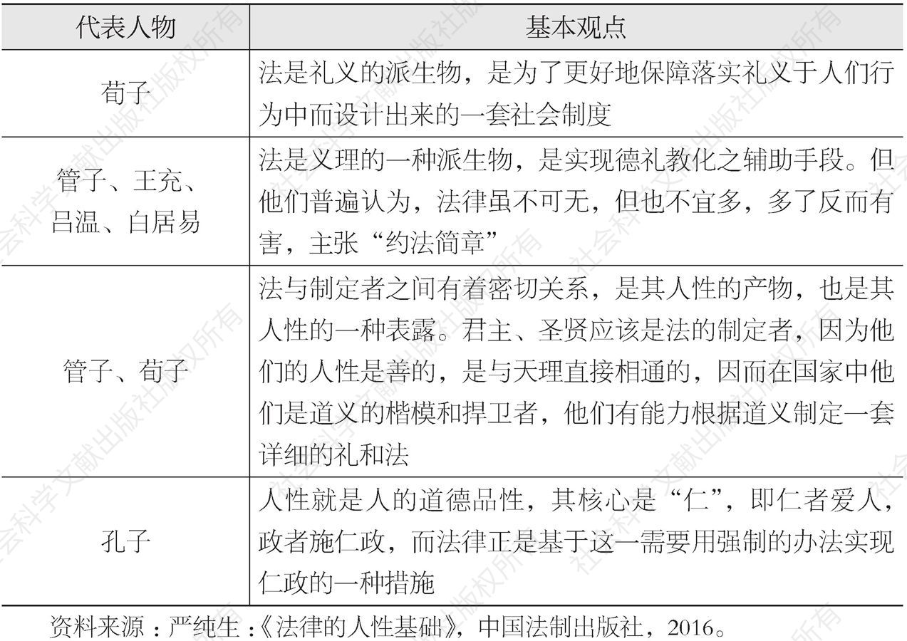 表1-3 中国历史上“法的人性基础”思想
