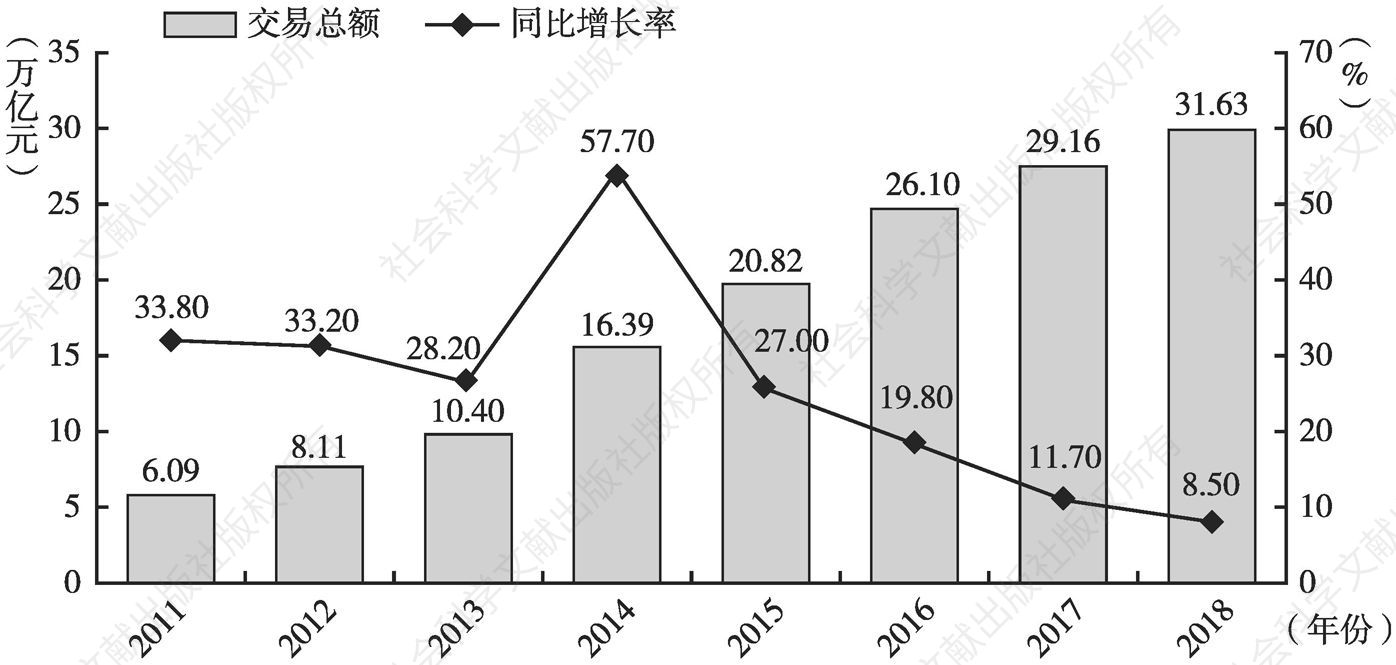 图1 2011～2018中国电子商务交易总额及增长情况