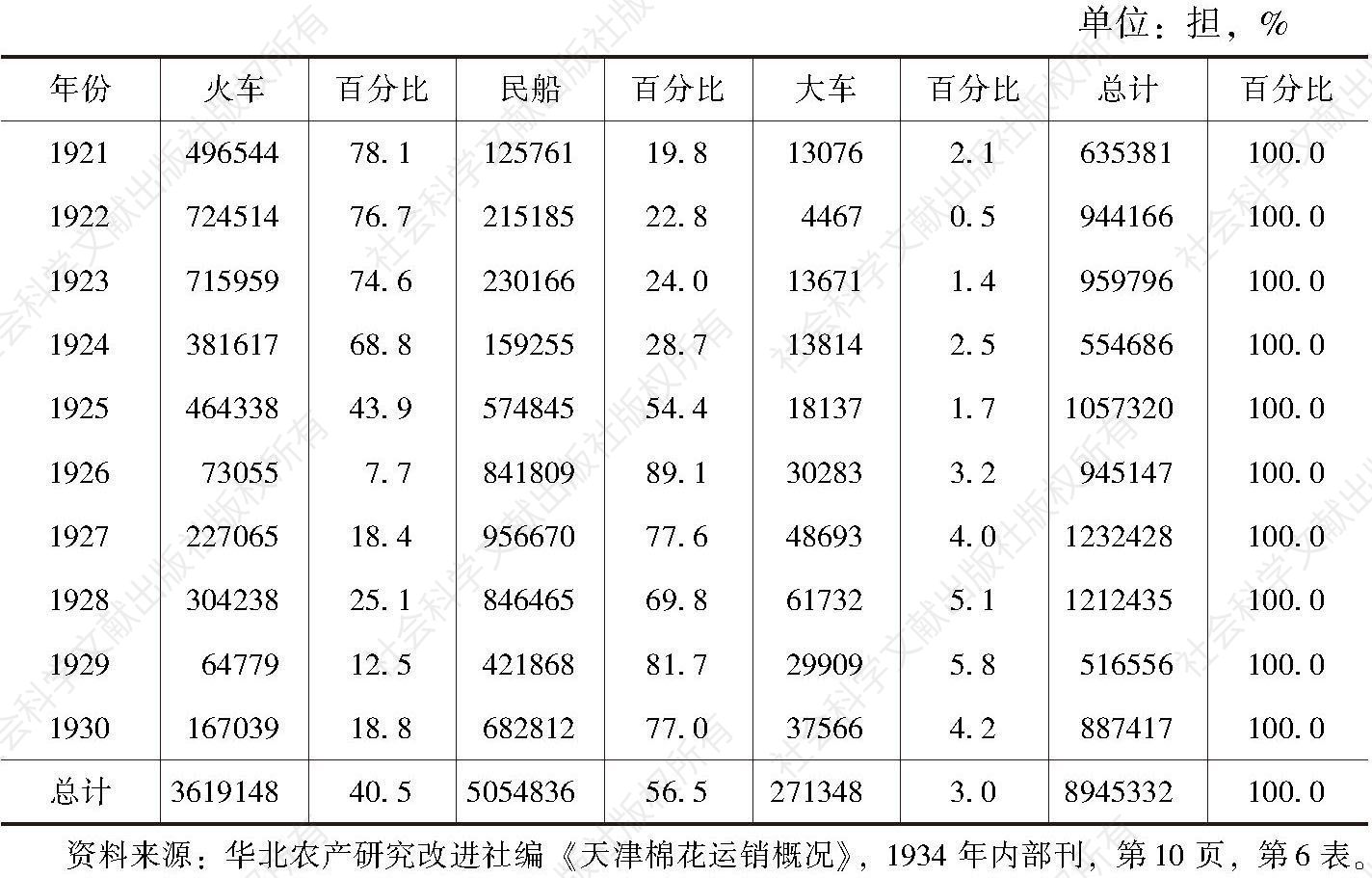 表2 1921～1930年各类运输工具在天津棉花输入过程中的作用