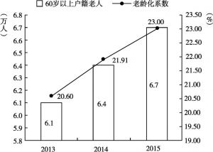 图4-1 禅城区祖庙街道2013～2015年人口老化趋势