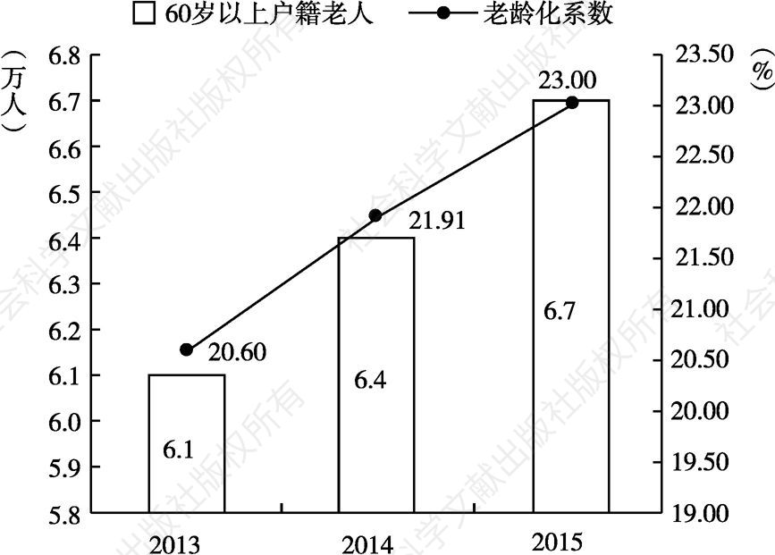 图4-1 禅城区祖庙街道2013～2015年人口老化趋势