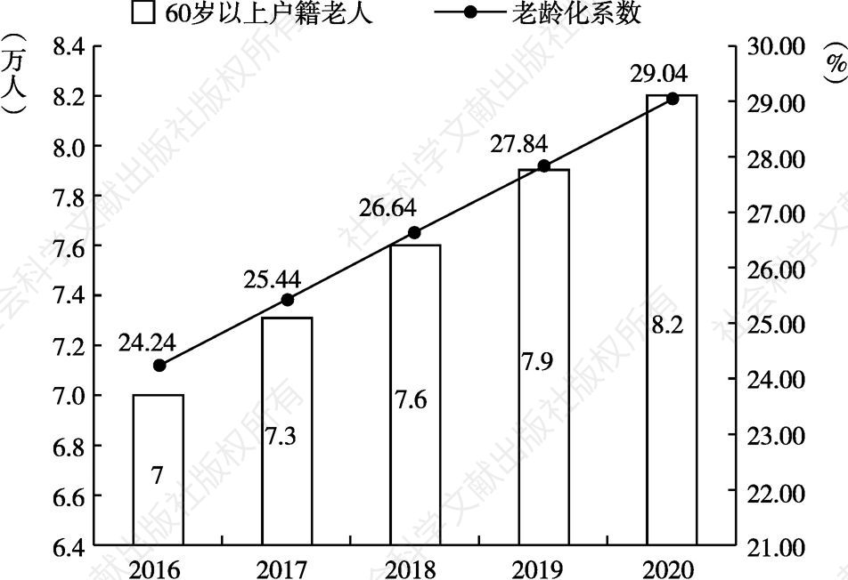 图4-2 禅城区祖庙街道2016～2020年人口老化趋势