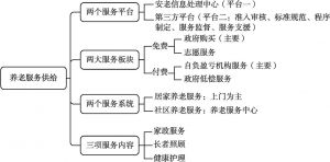 图4-15 禅城区养老服务系统结构
