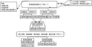 图4-16 禅城区社会（养老）服务中心两大平台结构