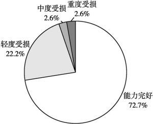 图5-3 南海区桂城街道受访者的生活自理能力状况