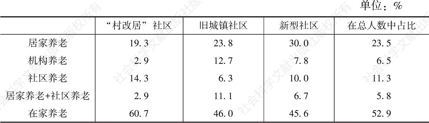 表5-10 南海区桂城街道社区类型对养老服务选择的影响