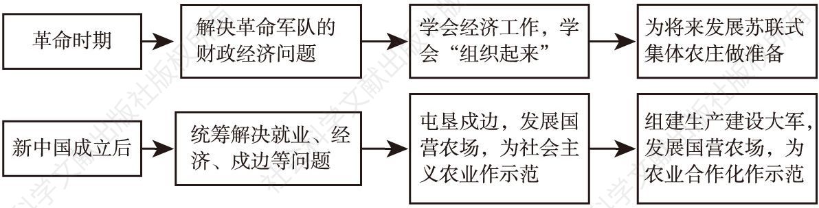 图1 毛泽东在革命时期和新中国成立后屯垦思想的发展路径