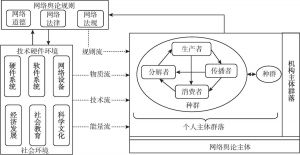 图3-1 网络舆论生态系统结构模型