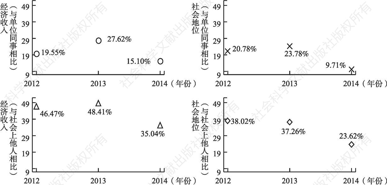 图3-41 相对剥夺感各指标的年度比较（2012～2014年）