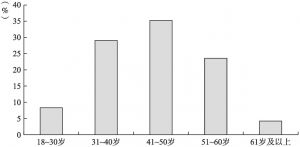 图4-7 样本年龄分布（n=1909）