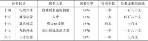 表3-5 中国人的汉文西学著述五种