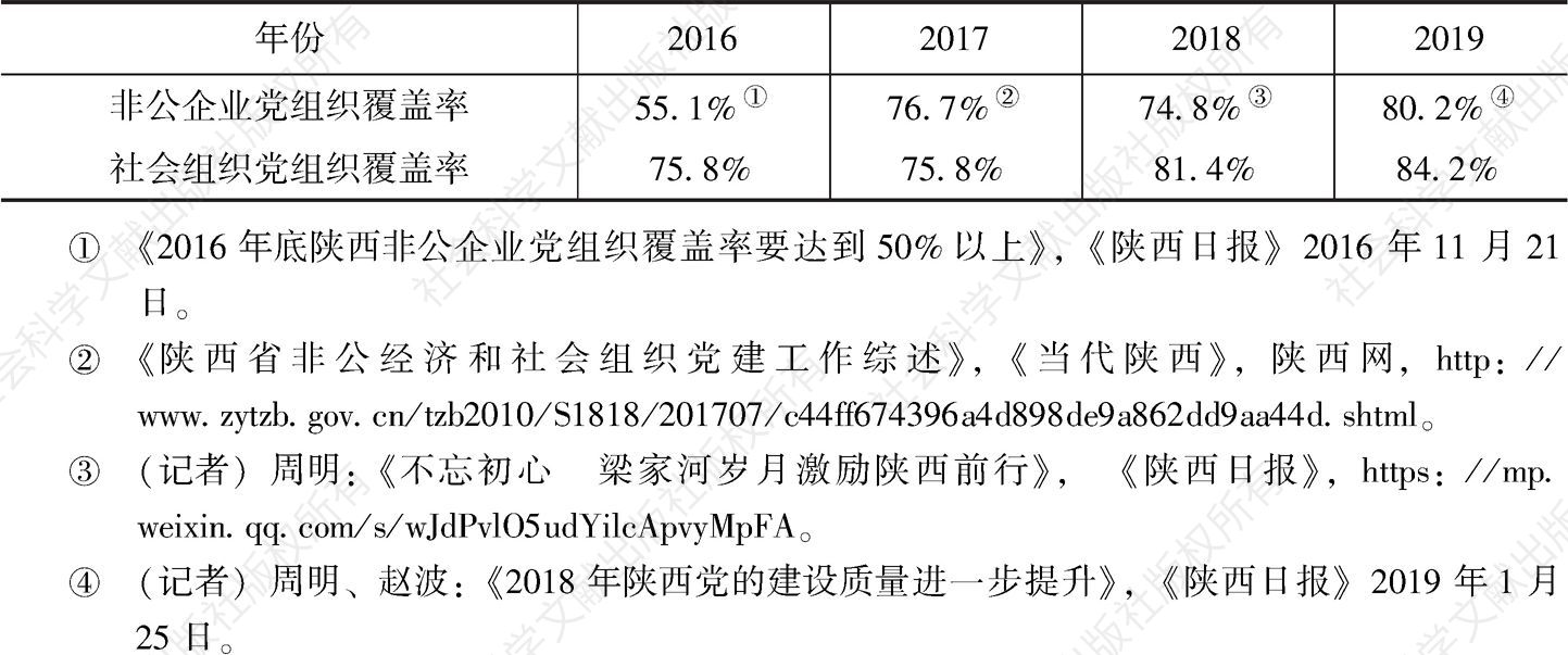 表1 陕西党组织覆盖年统计