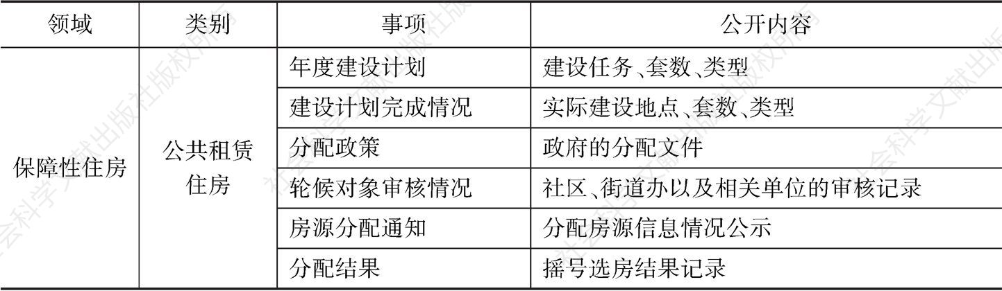 表2 吴起县保障性住房领域政务公开事项清单