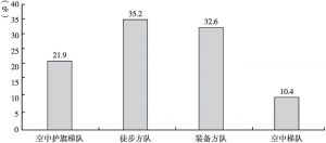 图4 陕西公众印象最深刻的阅兵方阵统计