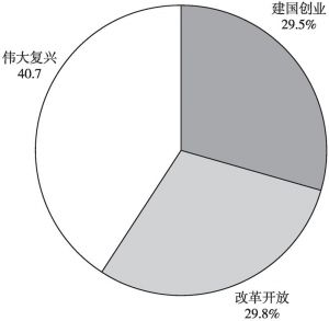 图5 陕西公众印象最深刻的群众游行方阵统计