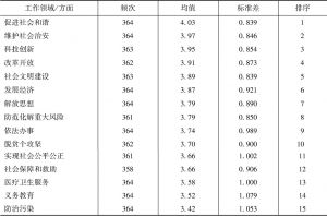 表6 公众对陕西社会发展诸方面表现的满意度（均值）