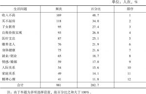 表8 陕西公众目前遇到的主要生活问题统计