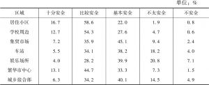表4 受访者对生活、公共场所/区域安全状况的评价（占比）