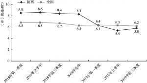 图1 2018～2019年各季度陕西与全国GDP增速比较