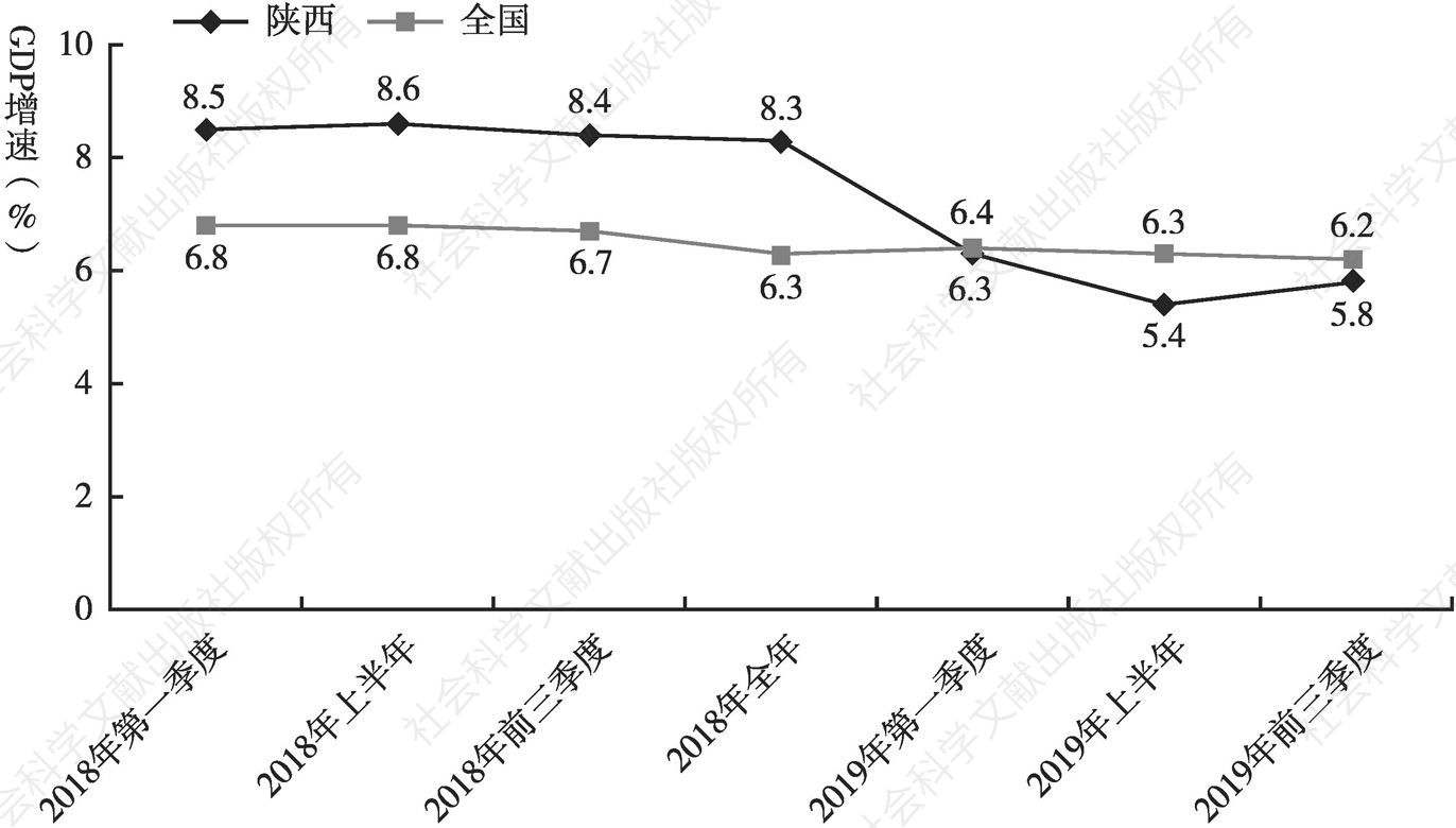 图1 2018～2019年各季度陕西与全国GDP增速比较