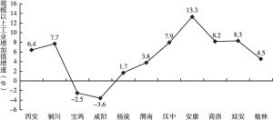 图4 2019年前三季度陕西各市（区）规模以上工业增加值增速