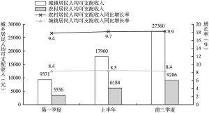 图11 2019年前三季度陕西城乡居民人均可支配收入比较