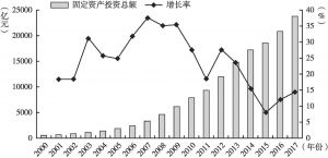 图1 2000～2017年陕西省固定资产投资总额及增长率