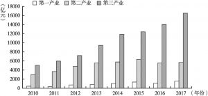 图2 2010～2017年陕西省三大产业固定资产投资额