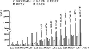 图4 2003～2017年陕西省各项投资资金来源中固定资产投资额