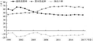 图4 1999～2017年陕西三大需求占GDP比重变动趋势