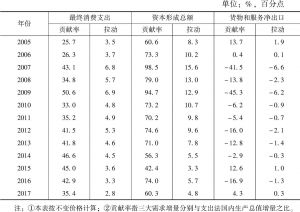 表1 2005～2017年三大需求对陕西地区生产总值增长的贡献率和拉动