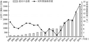 图6 2000～2018年陕西省对外贸易进出口总值及对外贸易依存度