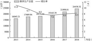 图1 2013～2018年陕西生产总值