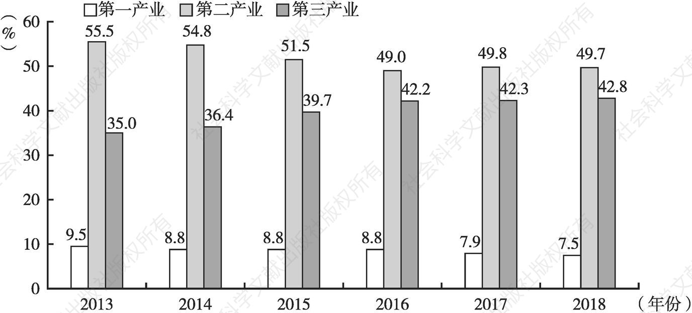 图2 2013～2018年陕西三次产业结构