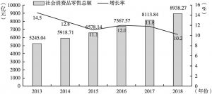 图3 2013～2018年陕西社会消费品零售总额及增长率
