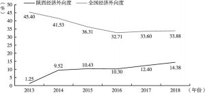 图4 2013～2018年陕西与全国经济外向度变化趋势