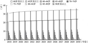 图2 浦东新区老龄化率预测