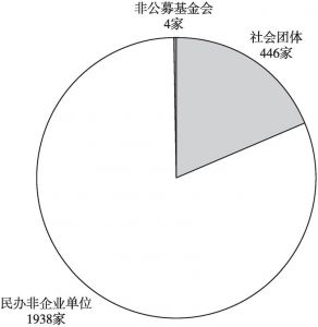 图1 浦东新区社会组织类型分布