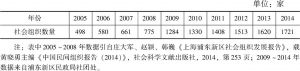 表1 浦东社会组织数量统计（2005～2014年）