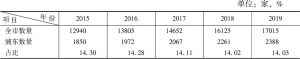 表2 浦东社会组织数量及其比例（2015～2019年）